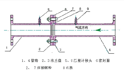 FKL型孔板流量计1